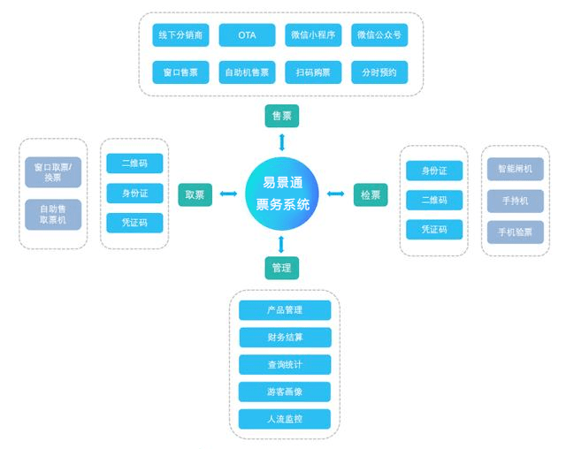 旅游景區(qū)智慧電子票務(wù)系統(tǒng)與傳統(tǒng)票務(wù)系統(tǒng)的區(qū)別？